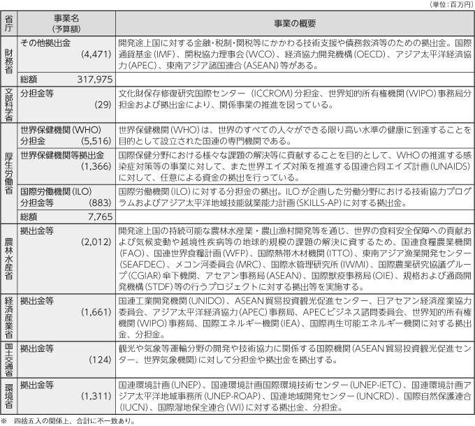 図表IV-10　各省庁の事業予算（2010年度）と事業概要　その8