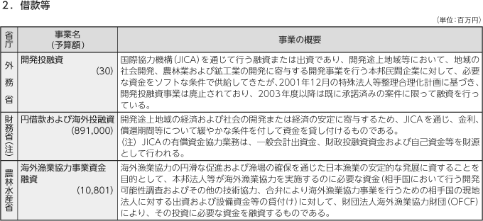 図表IV-10　各省庁の事業予算（2010年度）と事業概要　その9