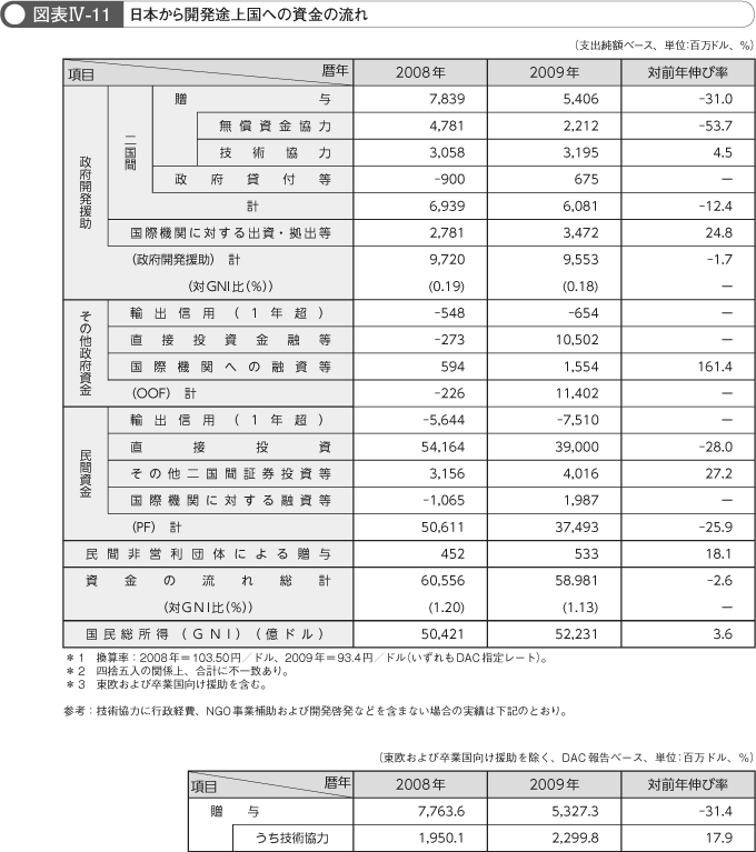 図表IV-11　日本から開発途上国への資金の流れ