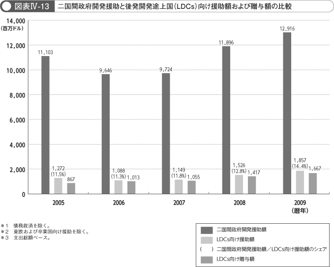 図表IV-13　二国間政府開発援助とLDC向け援助額および贈与額の比較