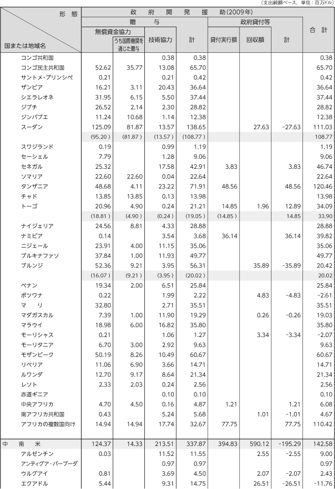 図表IV-14　二国間政府開発援助の国別・援助形態別内訳　その3