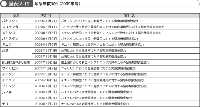 図表IV-19　緊急無償案件（2009年度）