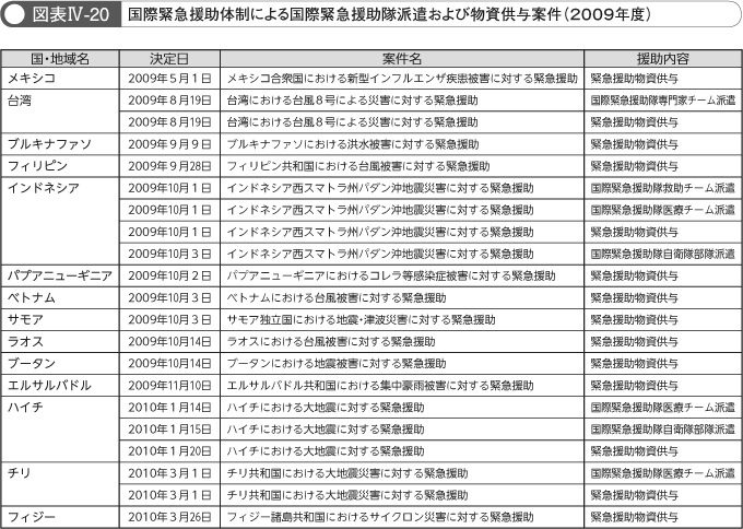 図表IV-20　国際緊急援助体制による国際緊急援助隊派遣および物資供与案件（2009年度）