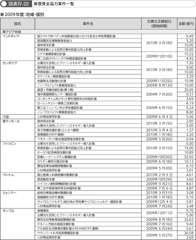 図表IV-22　無償資金協力案件一覧　その1