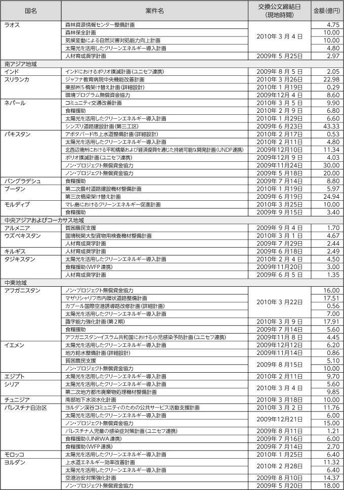 図表IV-22　無償資金協力案件一覧　その2