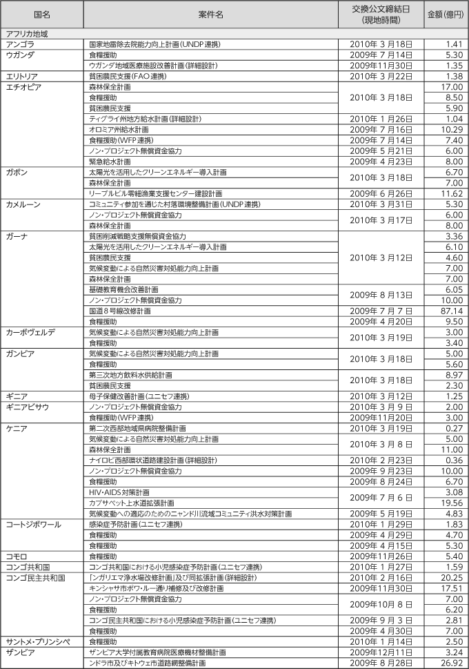図表IV-22　無償資金協力案件一覧　その3