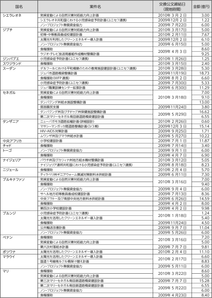 図表IV-22　無償資金協力案件一覧　その4