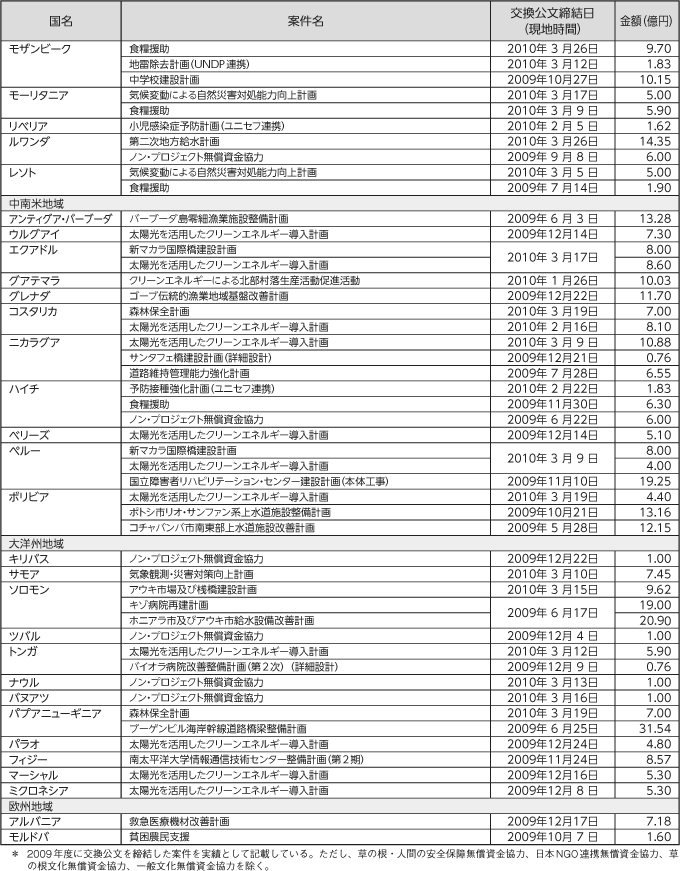 図表IV-22　無償資金協力案件一覧　その5