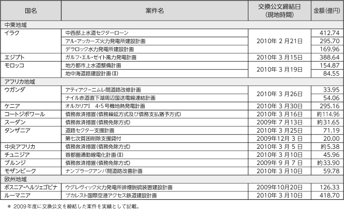 図表IV-23　有償資金協力案件一覧　その2