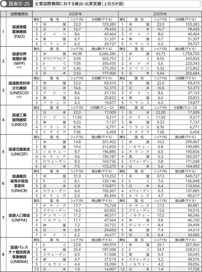 図表IV-25　主要国際機関に対する拠出・出資実績（上位5か国）　その1