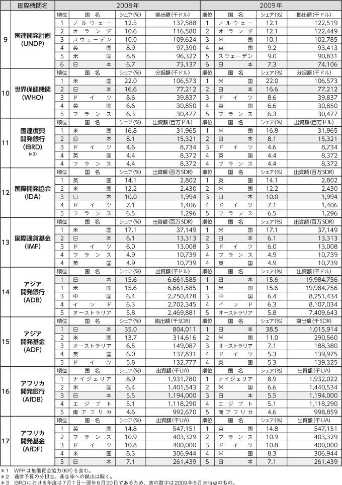 図表IV-25　主要国際機関に対する拠出・出資実績（上位5か国）　その2