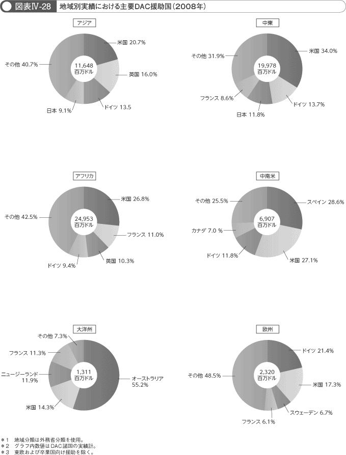 図表IV-28　地域別実績における主要DAC援助国（2008年）