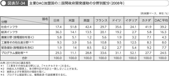 図表IV-34　主要DAC加盟国の二国間政府開発援助の分野別配分（2008年）