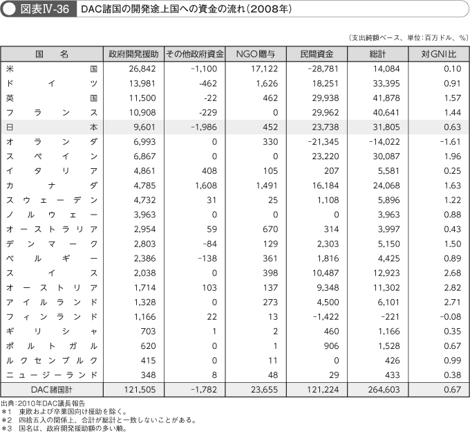 図表IV-36　DAC諸国の開発途上国への資金の流れ（2008年）