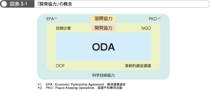 図表I-1　「開発協力」の概念