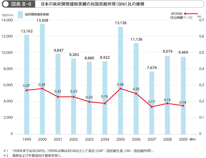 図表III-6　日本の政府開発援助実績の対国民総所得（ＧＮＩ）比の推移