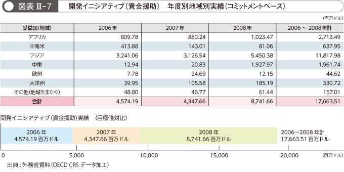 図表 Ⅲ-7 　開発イニシアティブ（資金援助）　年度別地域別実績（コミットメントベース）