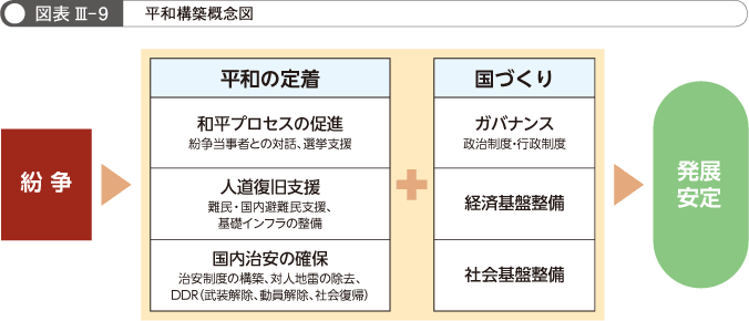 図表 Ⅲ-9 平和構築概念図