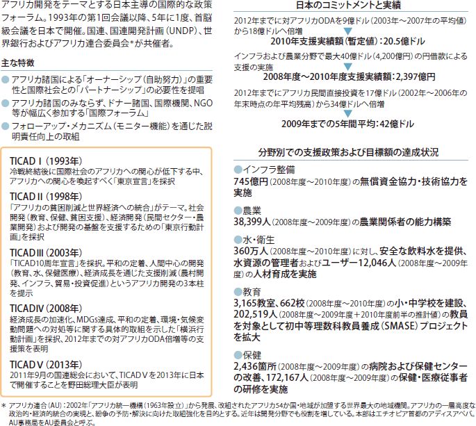アフリカ開発会議（TICAD） Tokyo International Conference on African Development