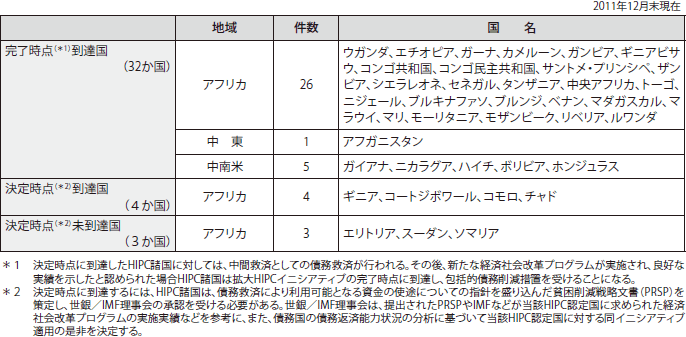 重債務貧困国（ＨＩＰＣ:Heavily Indebted Poor Countries）一覧