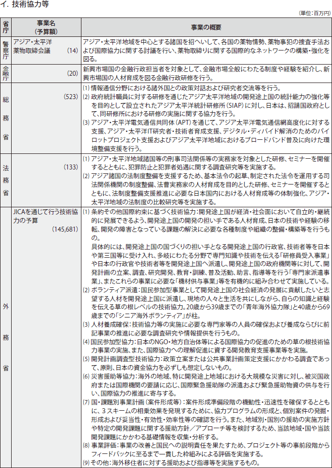 図表IV-10　各省庁の事業予算（2011年度）と事業概要　その2