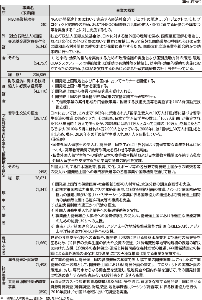 図表IV-10　各省庁の事業予算（2011年度）と事業概要　その3