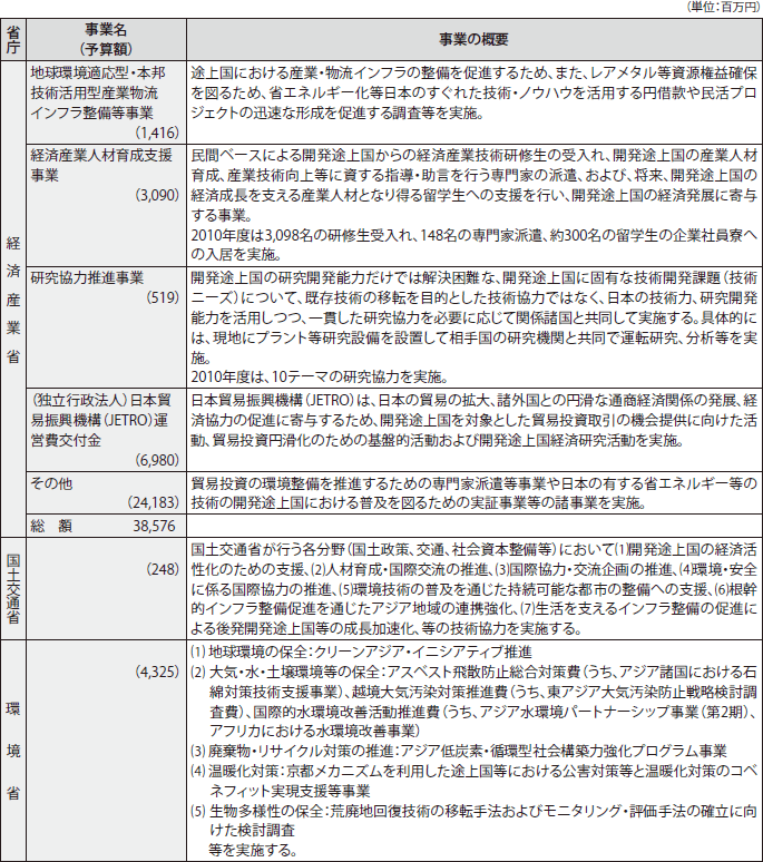 図表IV-10　各省庁の事業予算（2011年度）と事業概要　その4