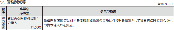 図表IV-10　各省庁の事業予算（2011年度）と事業概要　その5