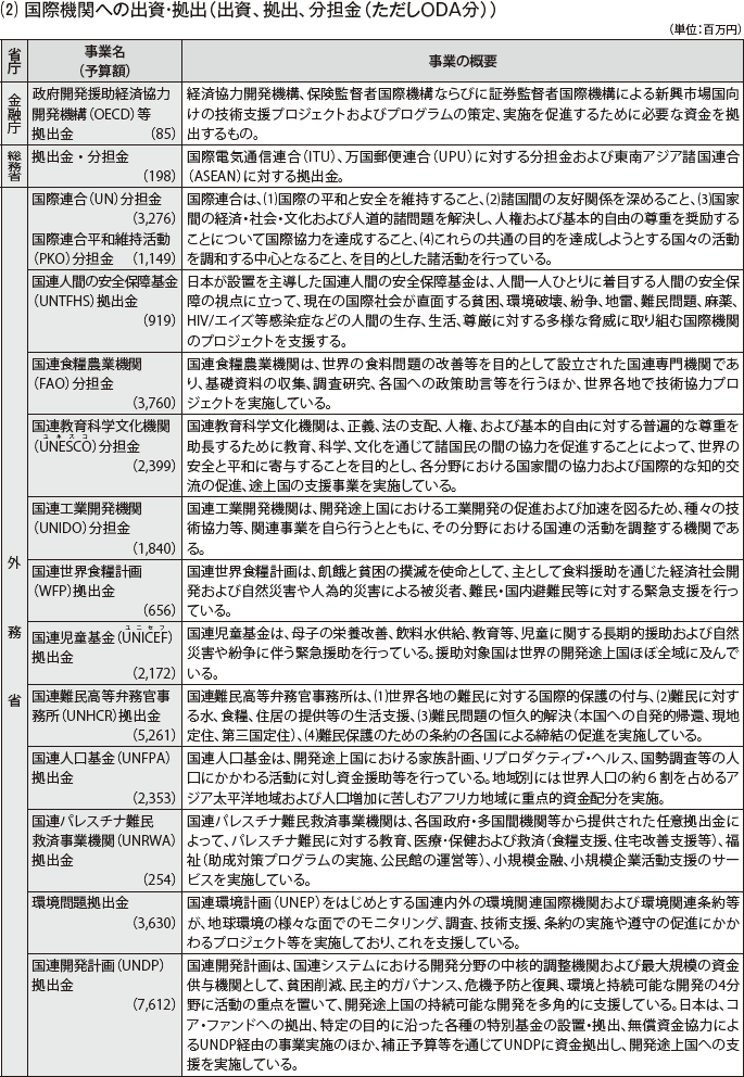 図表IV-10　各省庁の事業予算（2011年度）と事業概要　その6