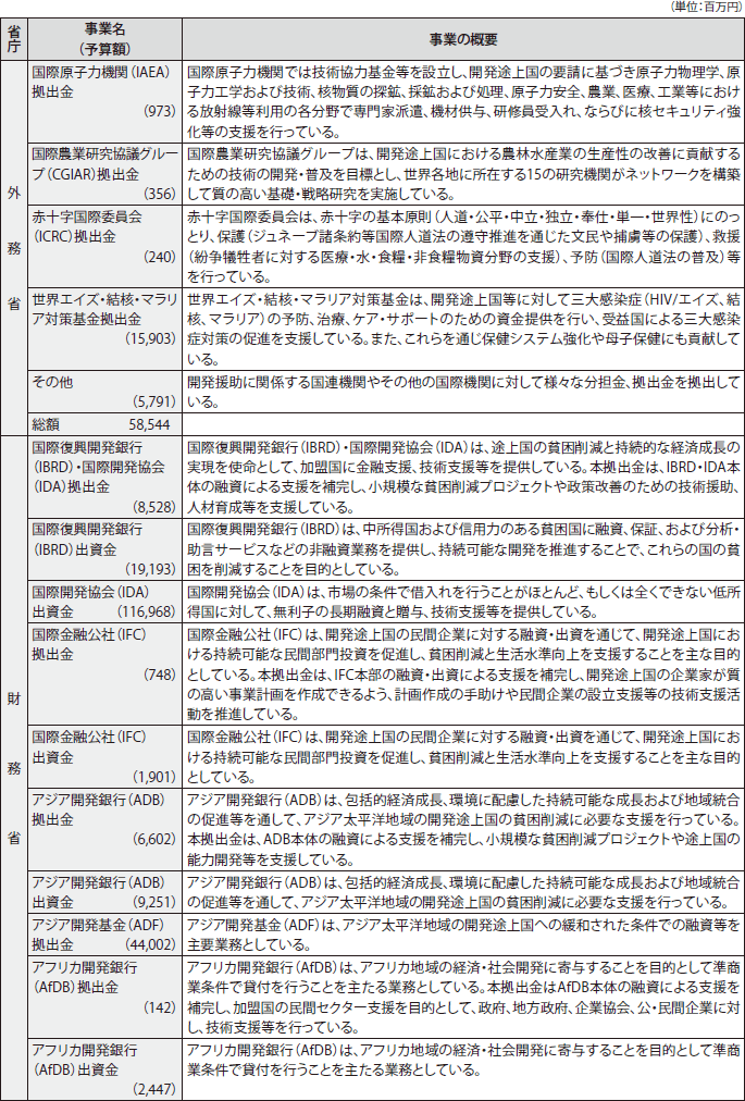 図表IV-10　各省庁の事業予算（2011年度）と事業概要　その7