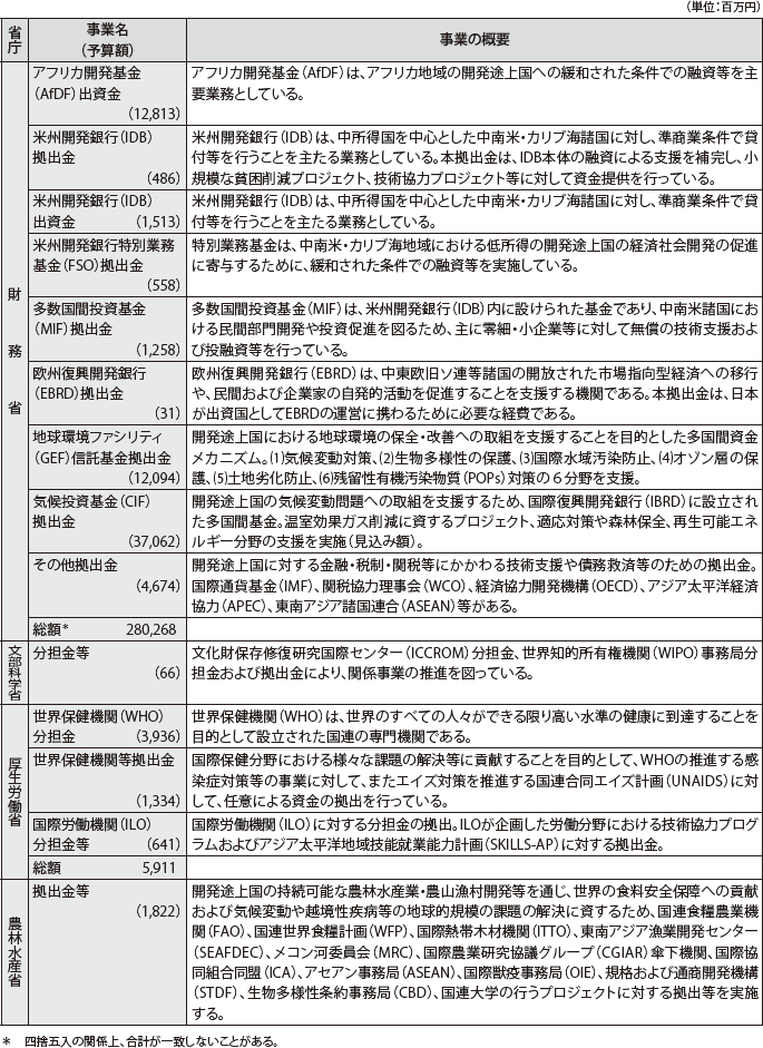 図表IV-10　各省庁の事業予算（2011年度）と事業概要　その8