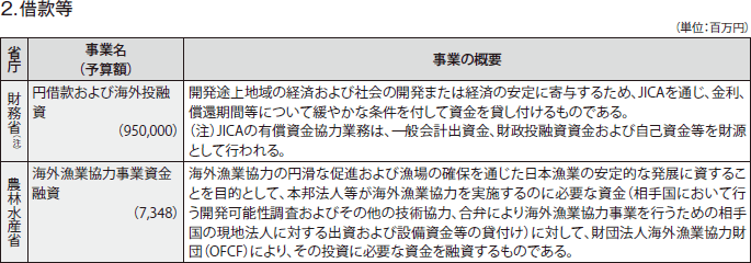図表IV-10　各省庁の事業予算（2011年度）と事業概要　その10