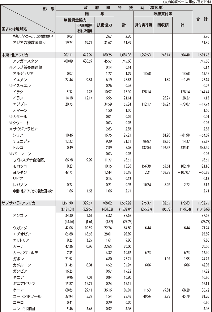図表IV-14　二国間政府開発援助の国別・援助形態別内訳　その2