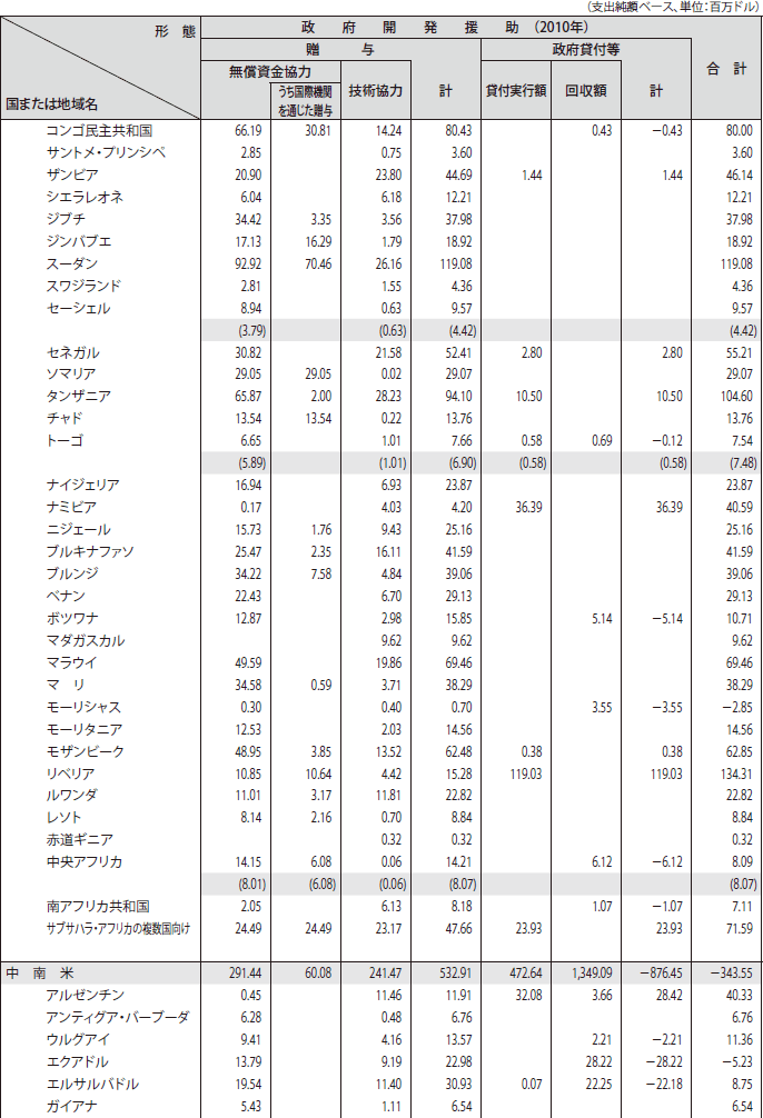 図表IV-14　二国間政府開発援助の国別・援助形態別内訳　その3