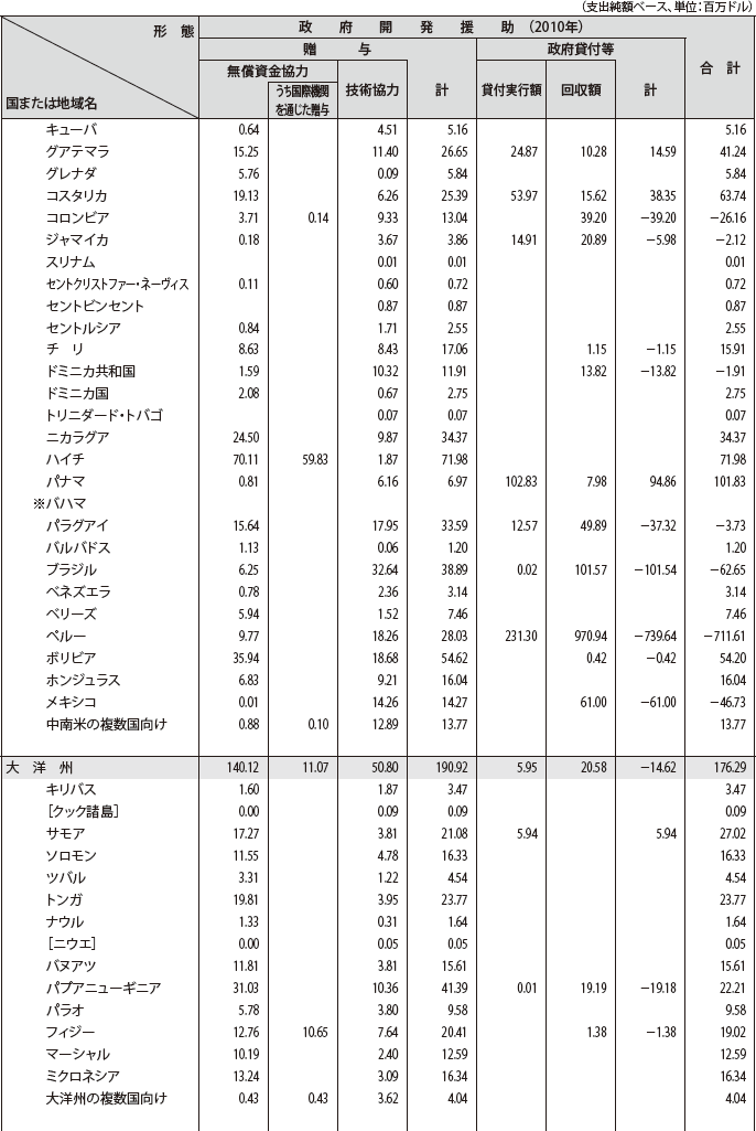 図表IV-14　二国間政府開発援助の国別・援助形態別内訳　その4