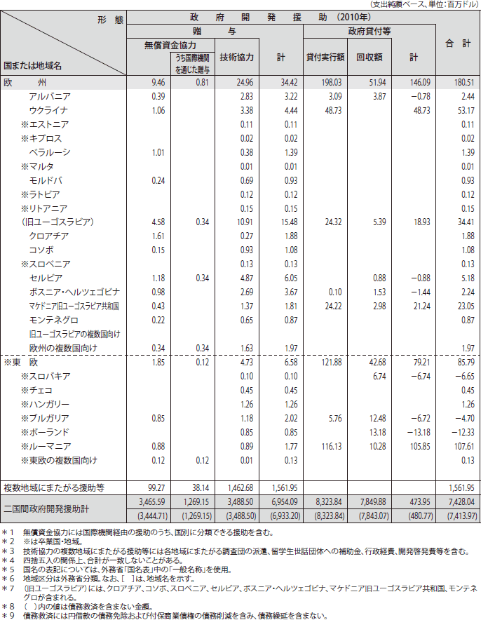 図表IV-14　二国間政府開発援助の国別・援助形態別内訳　その5