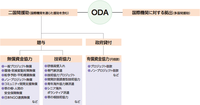 用語集 図版 日本の政府開発援助 Oda を含む