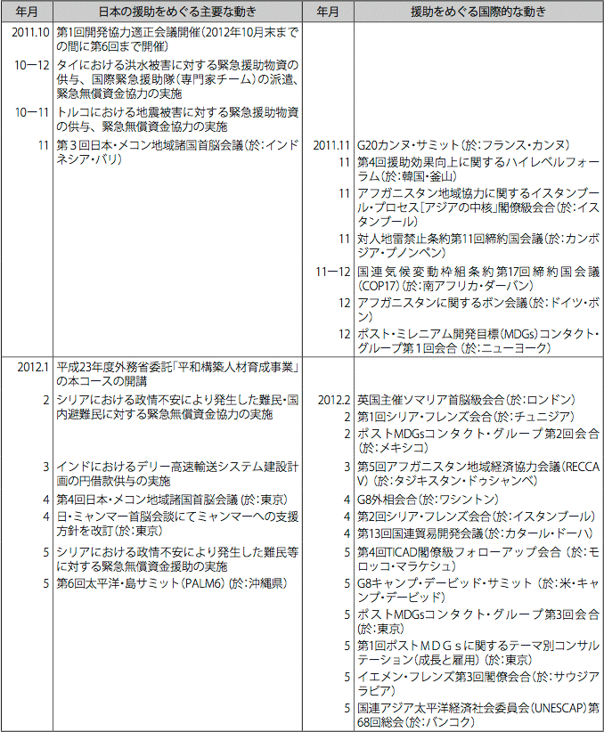 日本の政府開発援助をめぐる動き(2011年10月~2012年10月)　その1