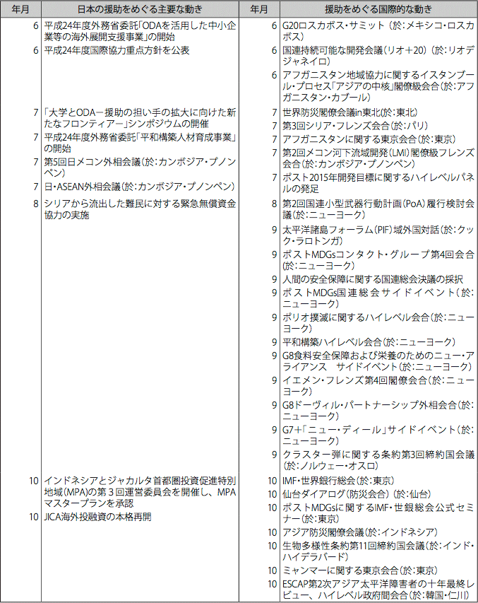 日本の政府開発援助をめぐる動き(2011年10月~2012年10月)　その2