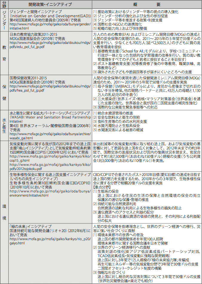 現行の分野別開発政策一覧 その1