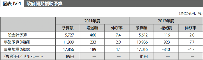 図表IV-1　政府開発援助予算