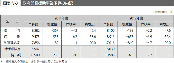 図表IV-3　政府開発援助事業予算の内訳