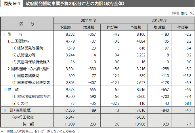 図表IV-4　政府開発援助事業予算の区分ごとの内訳(政府全体)