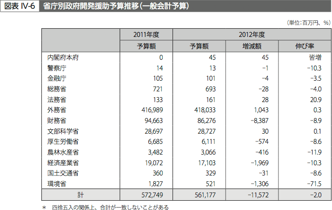 図表IV-6　省庁別政府開発援助予算推移(一般会計予算)