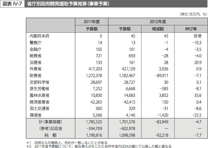 図表IV-7　省庁別政府開発援助予算推移(事業予算)
