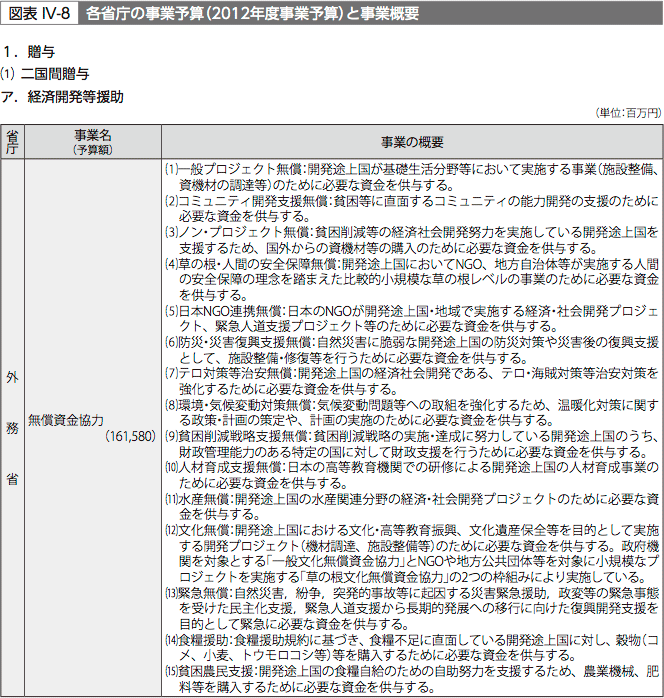 図表IV-8　各省庁の事業予算(2012年度事業予算)と事業概要 1.贈与 (1) 二国間贈与 ア.経済開発等援助