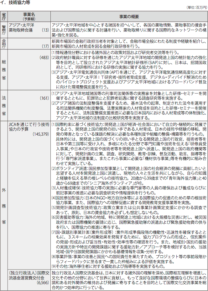 図表IV-8　各省庁の事業予算(2012年度事業予算)と事業概要 イ.技術協力等