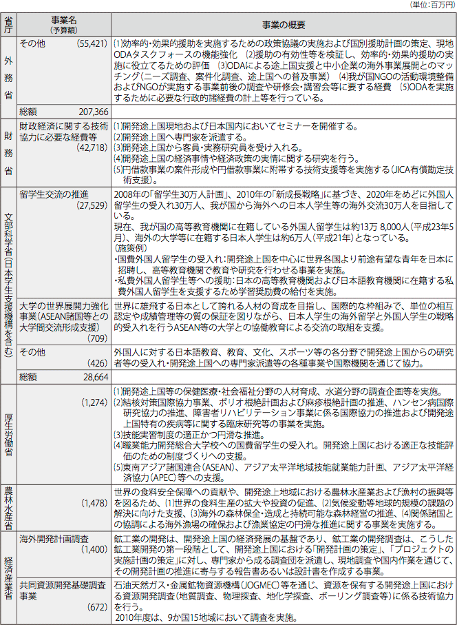 図表IV-8　各省庁の事業予算(2012年度事業予算)と事業概要 イ.技術協力等