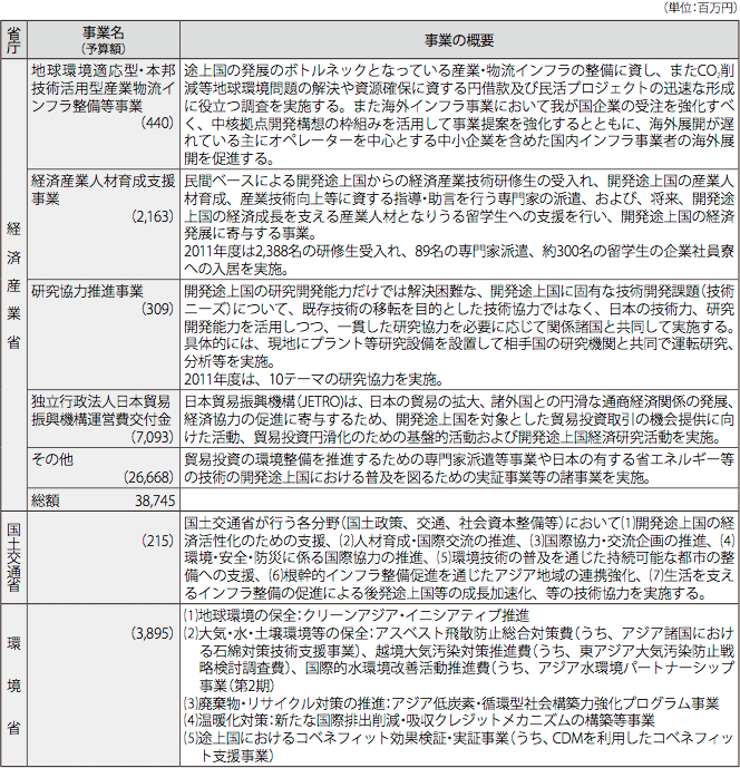 図表IV-8　各省庁の事業予算(2012年度事業予算)と事業概要 イ.技術協力等