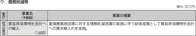 図表IV-8　各省庁の事業予算(2012年度事業予算)と事業概要 ウ.債務削減等